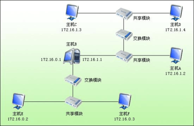 計(jì)算機(jī)網(wǎng)絡(luò)實(shí)驗(yàn)一 汽車配件銷售系統(tǒng)的網(wǎng)絡(luò)架構(gòu)設(shè)計(jì)